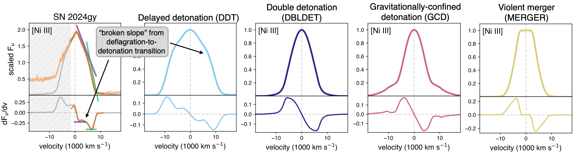 SN Ia explosion mechanisms diagram