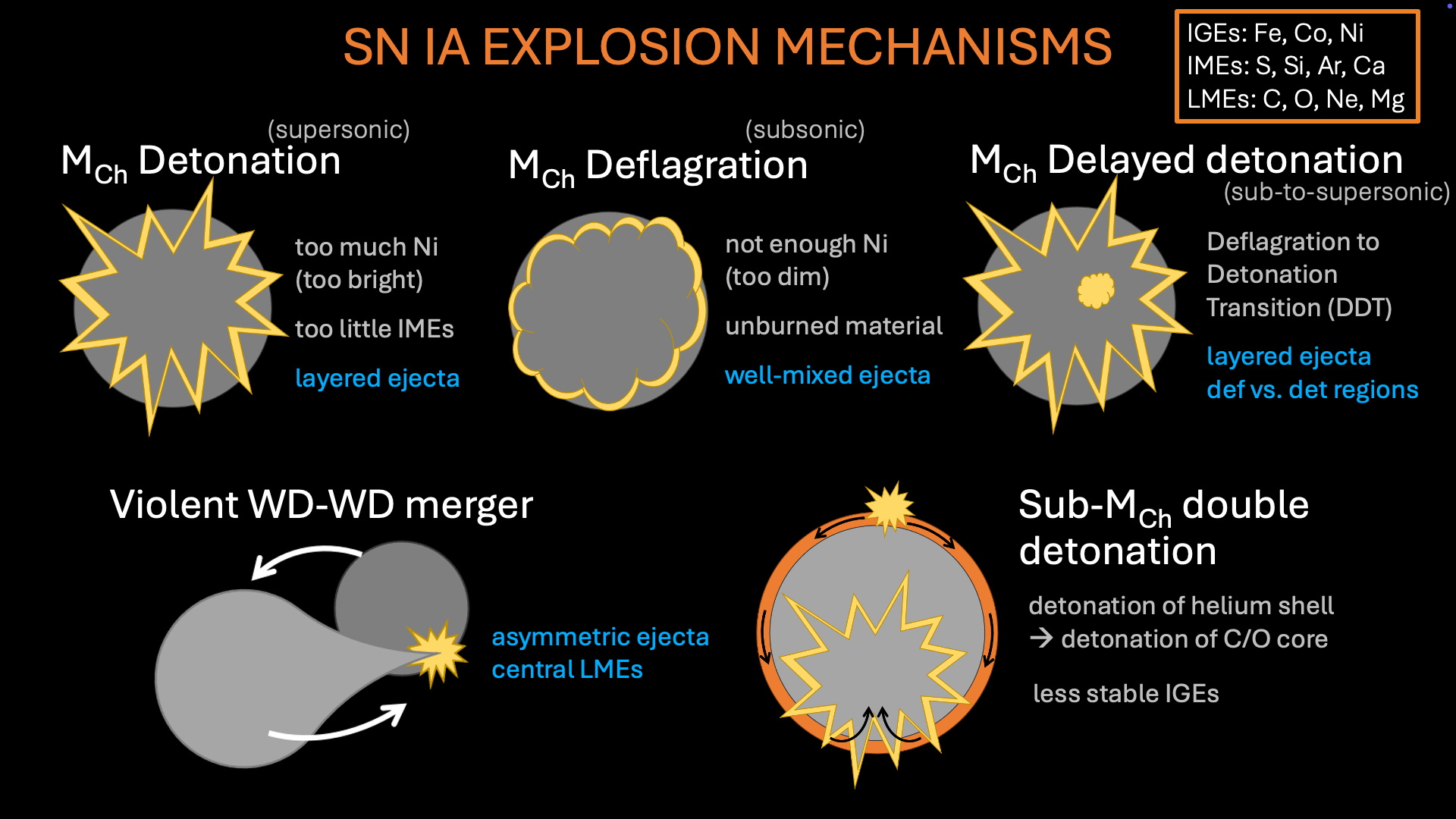 SN Ia explosion mechanisms diagram